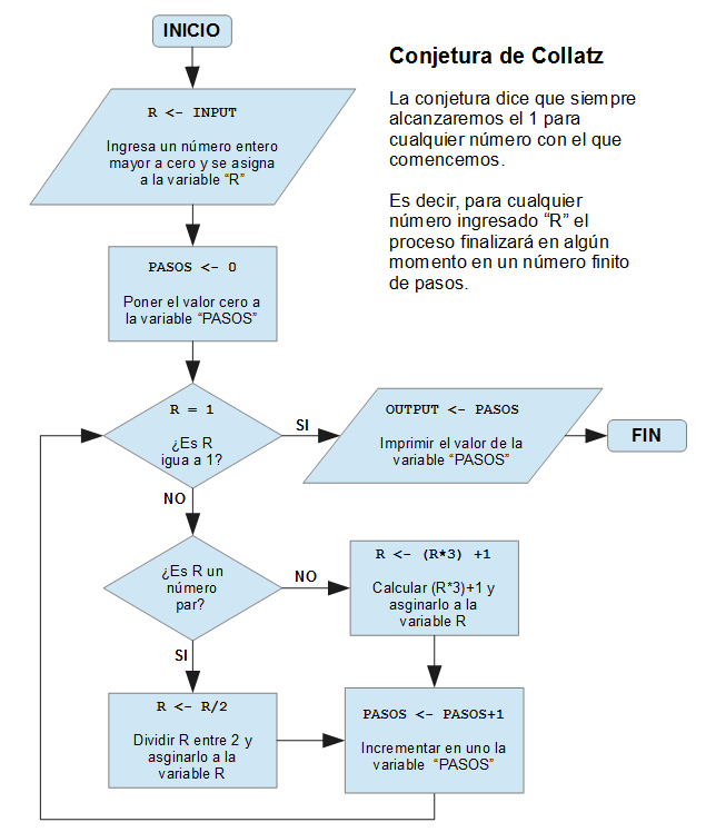 conjetura_de_collatz